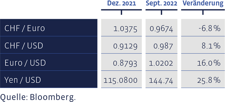 08_Grafik_September_2022_de_WEB